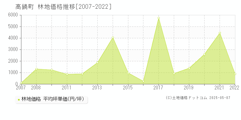 児湯郡高鍋町の林地価格推移グラフ 