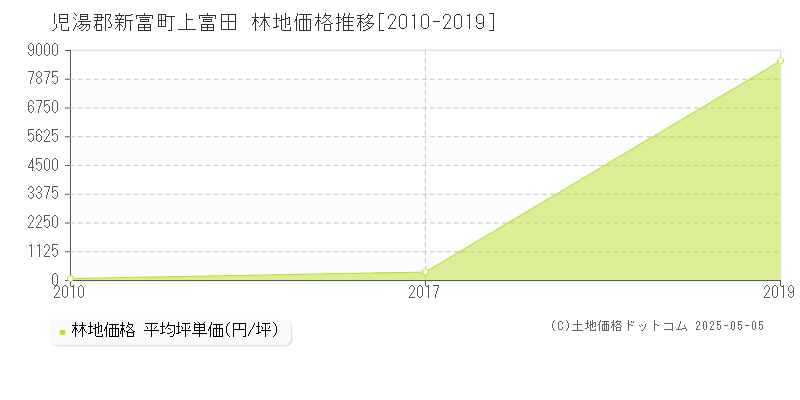 上富田(児湯郡新富町)の林地価格推移グラフ(坪単価)[2010-2019年]