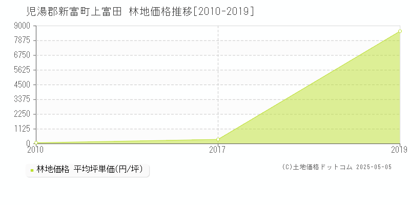 児湯郡新富町上富田の林地価格推移グラフ 