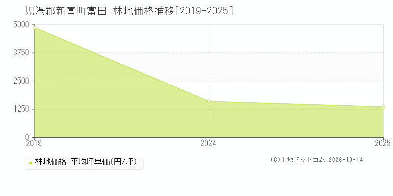児湯郡新富町富田の林地価格推移グラフ(坪単価)[2019-2025年]