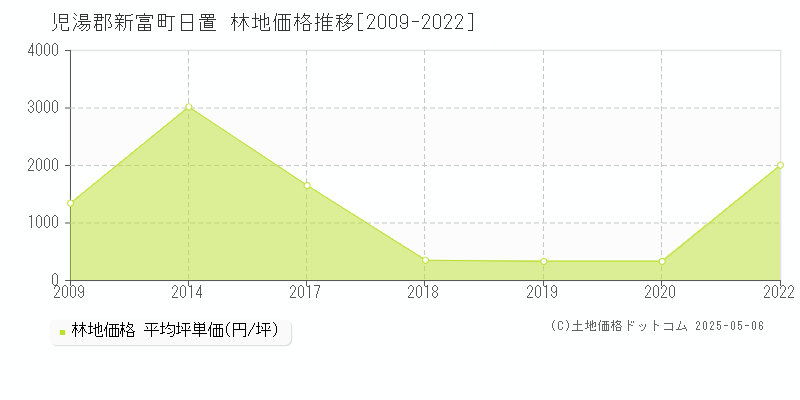 日置(児湯郡新富町)の林地価格推移グラフ(坪単価)[2009-2022年]