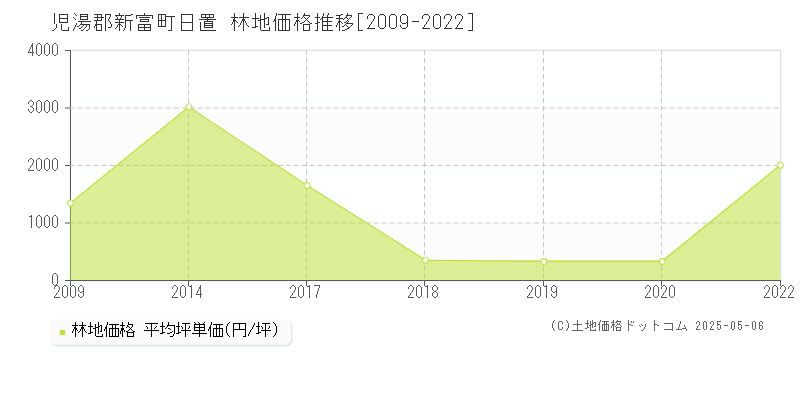 児湯郡新富町日置の林地価格推移グラフ 