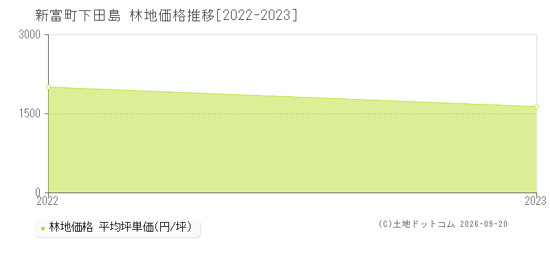 新富町大字下田島の林地価格推移グラフ(坪単価)[2022-2023年]