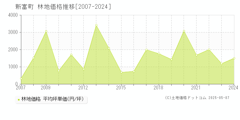 新富町(宮崎県)の林地価格推移グラフ(坪単価)[2007-2024年]