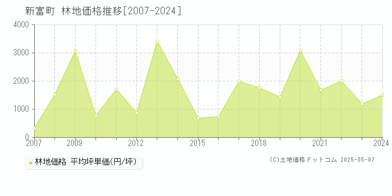 児湯郡新富町の林地価格推移グラフ 