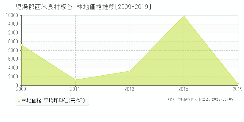 板谷(児湯郡西米良村)の林地価格推移グラフ(坪単価)[2009-2019年]