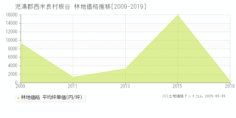 児湯郡西米良村板谷の林地取引価格推移グラフ 