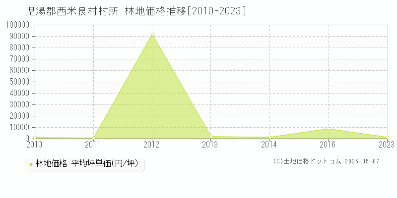 村所(児湯郡西米良村)の林地価格推移グラフ(坪単価)[2010-2023年]