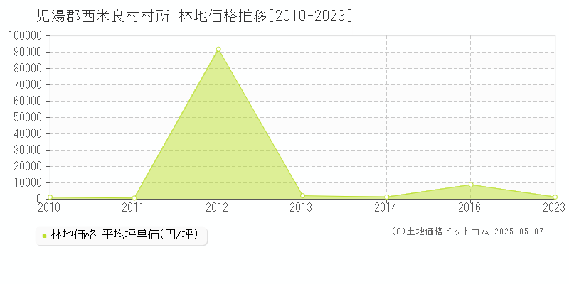 児湯郡西米良村村所の林地価格推移グラフ 