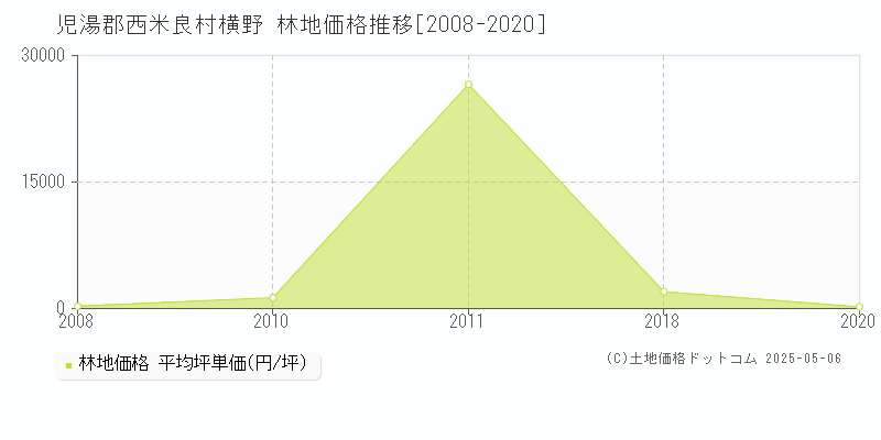 横野(児湯郡西米良村)の林地価格推移グラフ(坪単価)[2008-2020年]