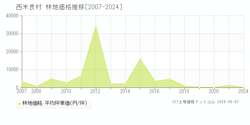 西米良村(宮崎県)の林地価格推移グラフ(坪単価)[2007-2024年]