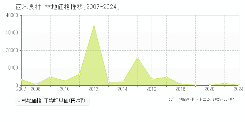 児湯郡西米良村の林地価格推移グラフ 