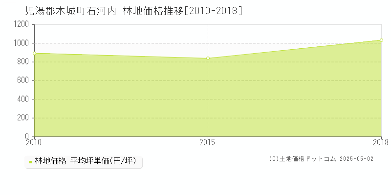 石河内(児湯郡木城町)の林地価格推移グラフ(坪単価)[2010-2018年]