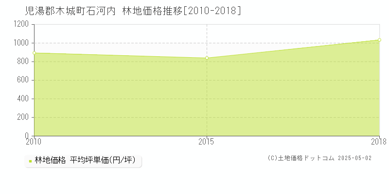 児湯郡木城町石河内の林地価格推移グラフ 