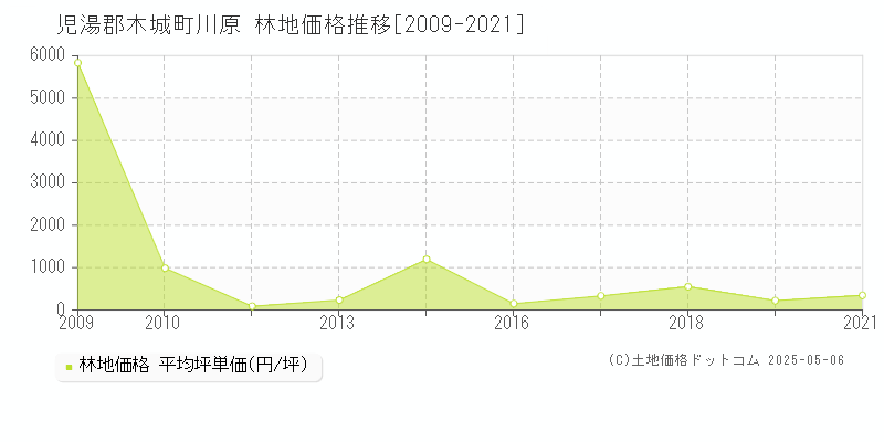 川原(児湯郡木城町)の林地価格推移グラフ(坪単価)[2009-2021年]