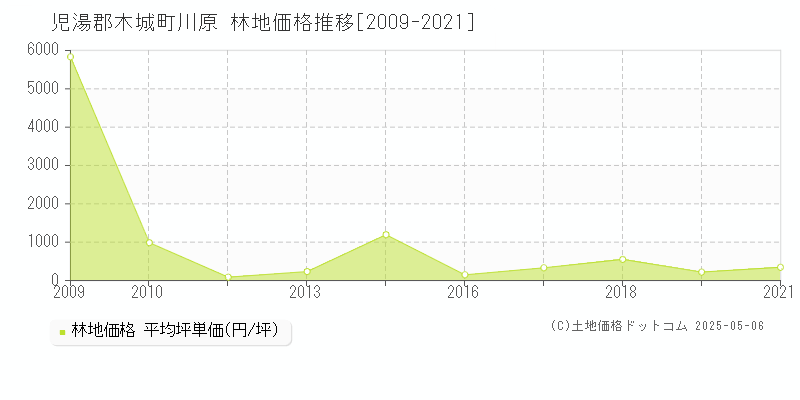 児湯郡木城町川原の林地価格推移グラフ 