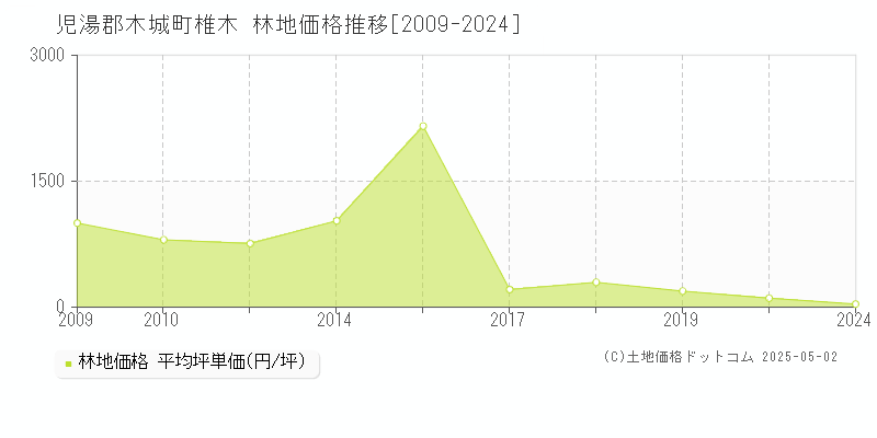 椎木(児湯郡木城町)の林地価格推移グラフ(坪単価)[2009-2024年]