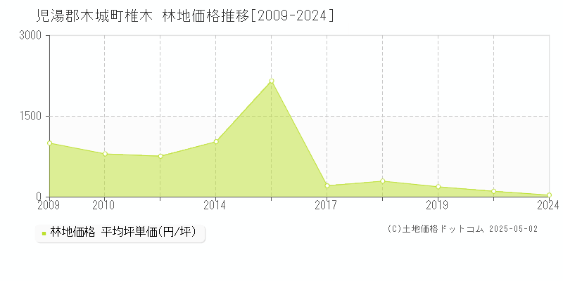 児湯郡木城町椎木の林地価格推移グラフ 