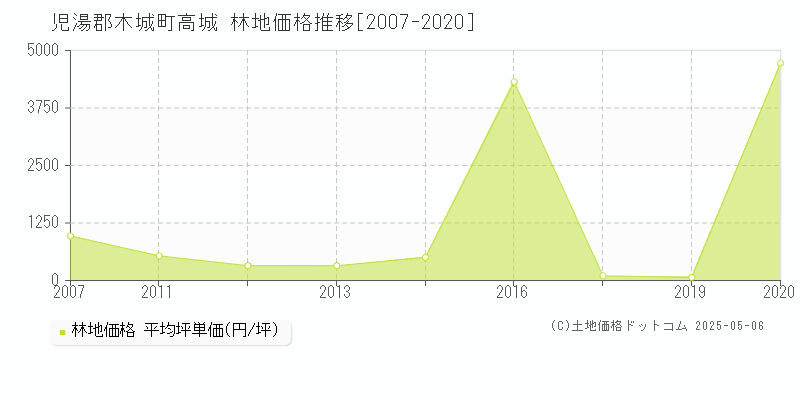 高城(児湯郡木城町)の林地価格推移グラフ(坪単価)[2007-2020年]