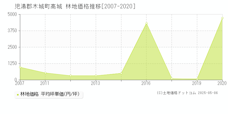 児湯郡木城町高城の林地価格推移グラフ 