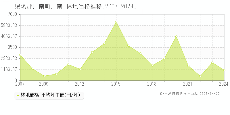 児湯郡川南町川南の林地価格推移グラフ 