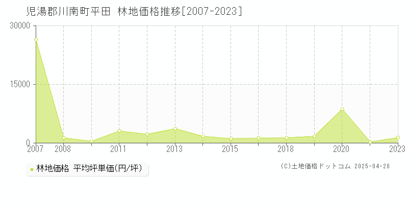 児湯郡川南町平田の林地価格推移グラフ 