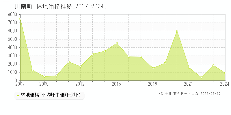 川南町(宮崎県)の林地価格推移グラフ(坪単価)[2007-2024年]