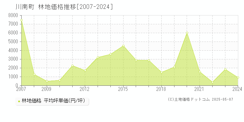 児湯郡川南町の林地価格推移グラフ 