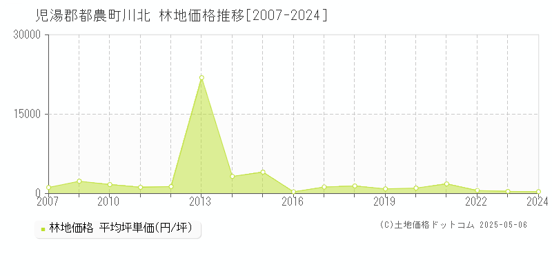 川北(児湯郡都農町)の林地価格推移グラフ(坪単価)[2007-2024年]