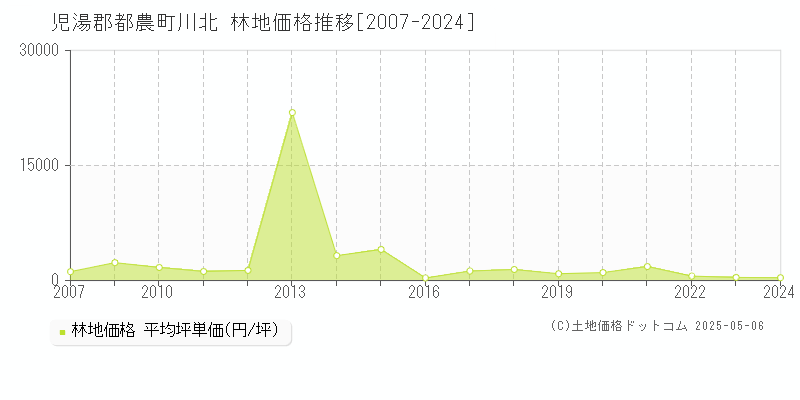 児湯郡都農町川北の林地価格推移グラフ 