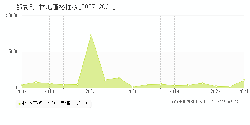 都農町(宮崎県)の林地価格推移グラフ(坪単価)[2007-2024年]