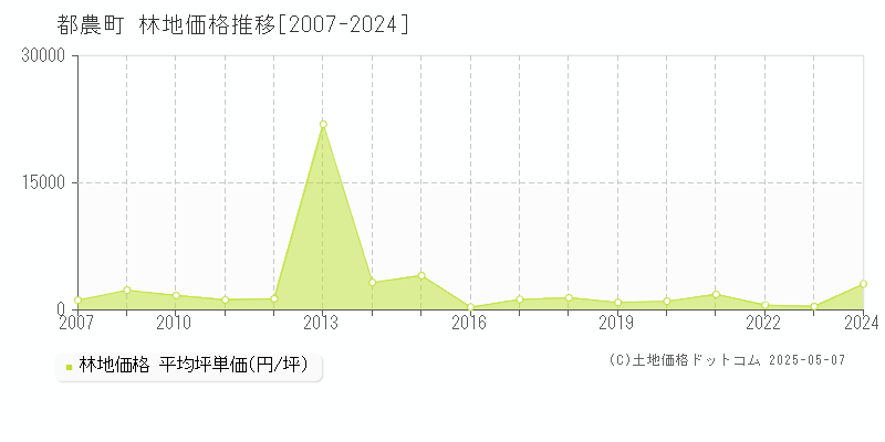 児湯郡都農町の林地価格推移グラフ 