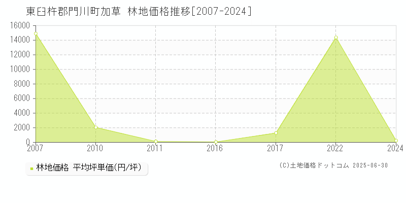 加草(東臼杵郡門川町)の林地価格推移グラフ(坪単価)[2007-2024年]