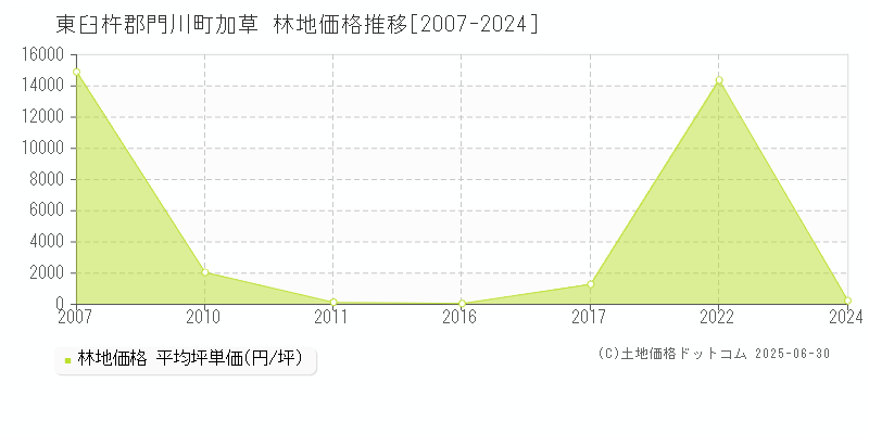 東臼杵郡門川町加草の林地価格推移グラフ 