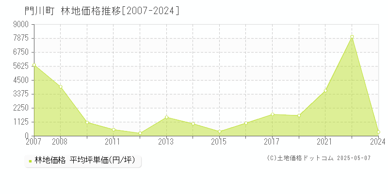門川町(宮崎県)の林地価格推移グラフ(坪単価)[2007-2024年]