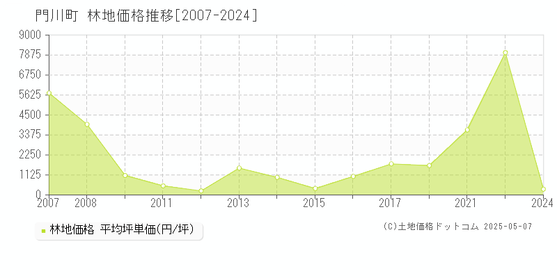 東臼杵郡門川町の林地価格推移グラフ 