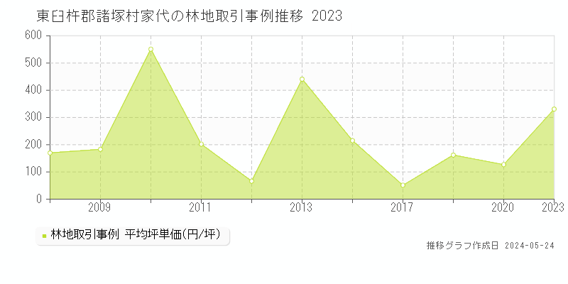 東臼杵郡諸塚村家代の林地価格推移グラフ 
