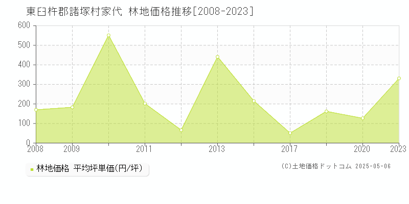 家代(東臼杵郡諸塚村)の林地価格推移グラフ(坪単価)[2008-2023年]