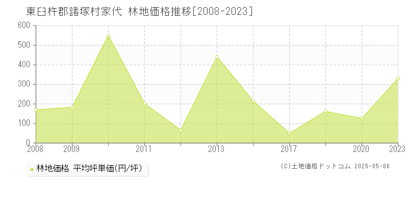 東臼杵郡諸塚村家代の林地価格推移グラフ 