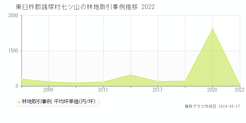 東臼杵郡諸塚村七ツ山の林地価格推移グラフ 