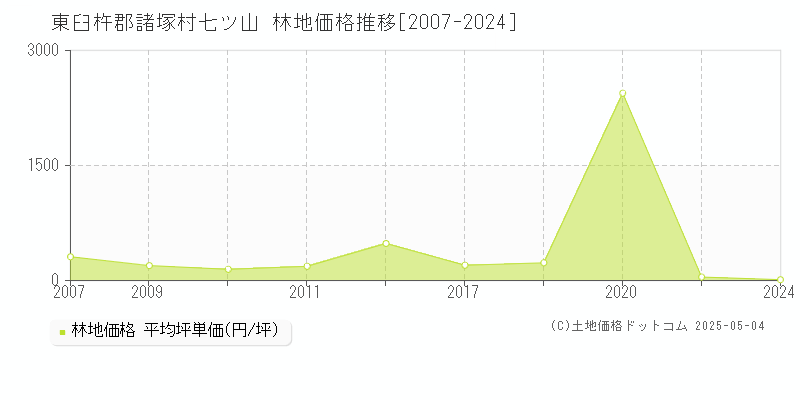 七ツ山(東臼杵郡諸塚村)の林地価格推移グラフ(坪単価)[2007-2024年]