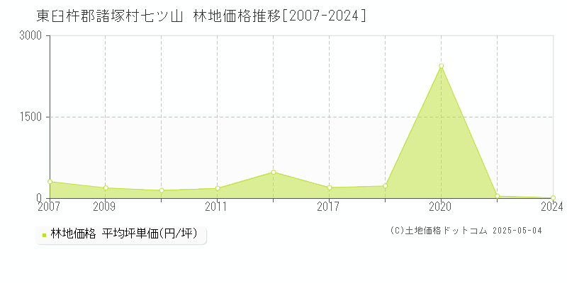 東臼杵郡諸塚村七ツ山の林地価格推移グラフ 