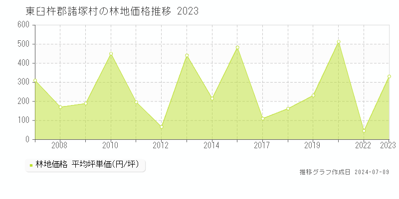 東臼杵郡諸塚村全域の林地価格推移グラフ 