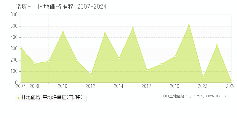 諸塚村(宮崎県)の林地価格推移グラフ(坪単価)[2007-2024年]