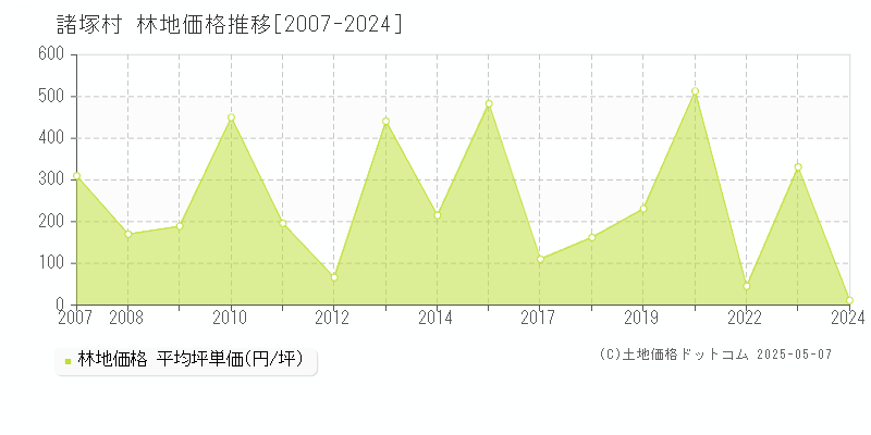 東臼杵郡諸塚村全域の林地価格推移グラフ 