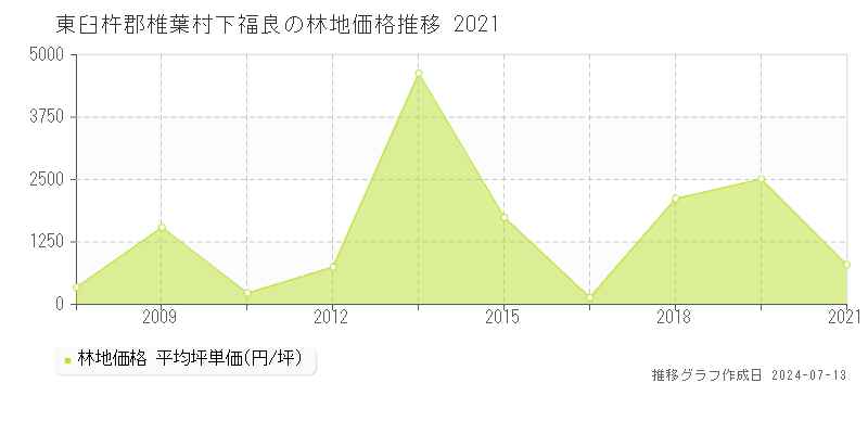 東臼杵郡椎葉村下福良の林地取引価格推移グラフ 