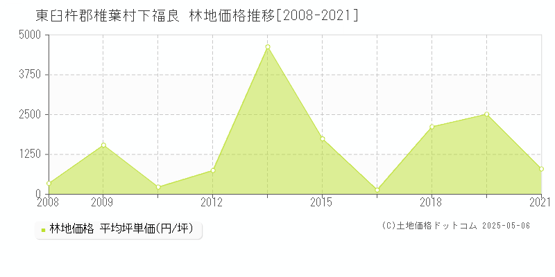 下福良(東臼杵郡椎葉村)の林地価格推移グラフ(坪単価)[2008-2021年]