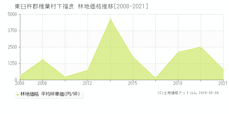 東臼杵郡椎葉村下福良の林地取引価格推移グラフ 