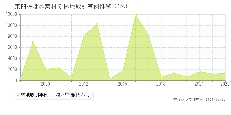 東臼杵郡椎葉村の林地価格推移グラフ 
