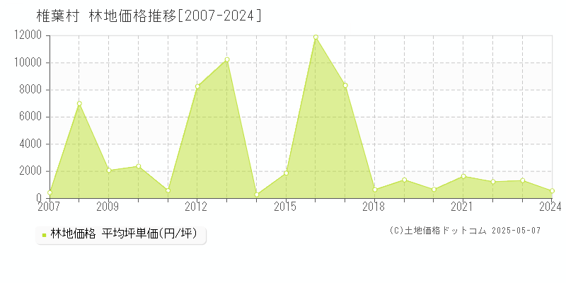 椎葉村(宮崎県)の林地価格推移グラフ(坪単価)[2007-2024年]